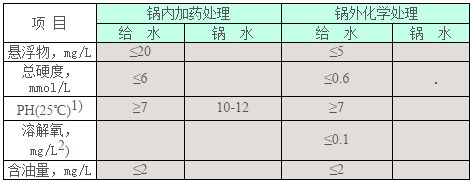 工業(yè)鍋爐水質(zhì)標(biāo)準(zhǔn)